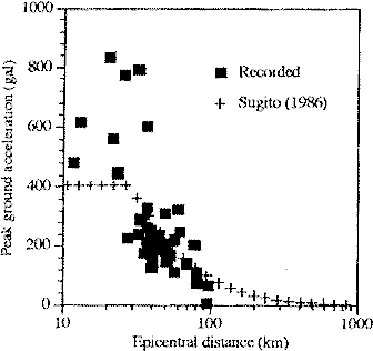 Acc-Dist Diagram