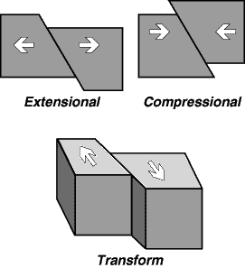 Types of faulting