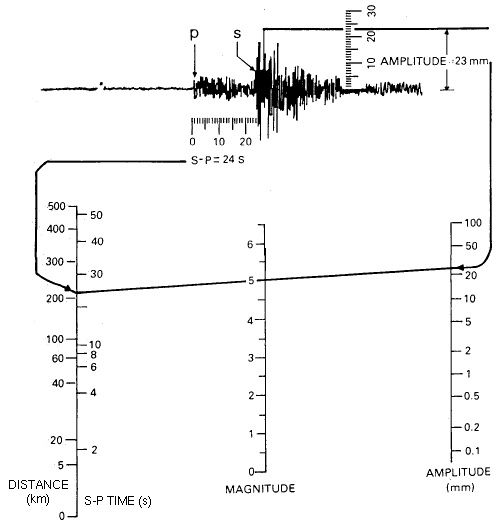 richter-scale