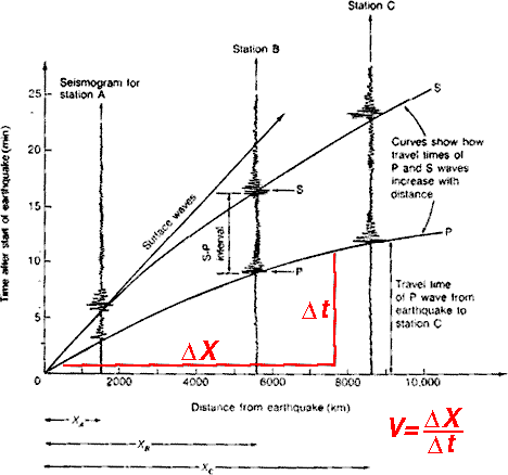 Time-distance diagram